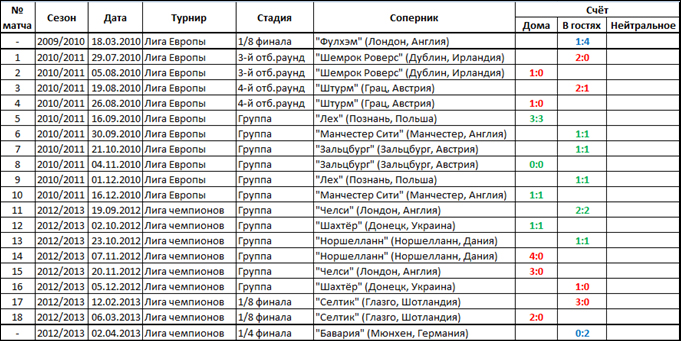 Страницы истории. Беспроигрышные серии в еврокубках