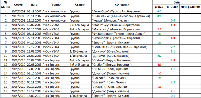 Страницы истории. Беспроигрышные серии в еврокубках