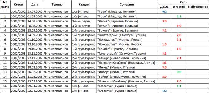 Страницы истории. Беспроигрышные серии в еврокубках