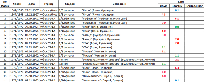 Страницы истории. Беспроигрышные серии в еврокубках