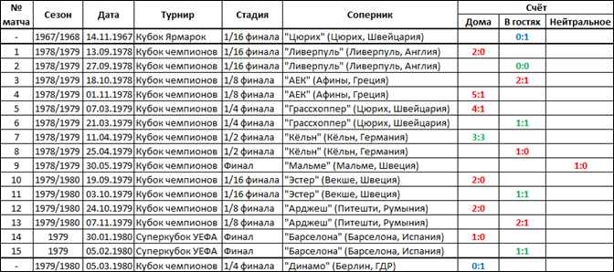 Страницы истории. Беспроигрышные серии в еврокубках