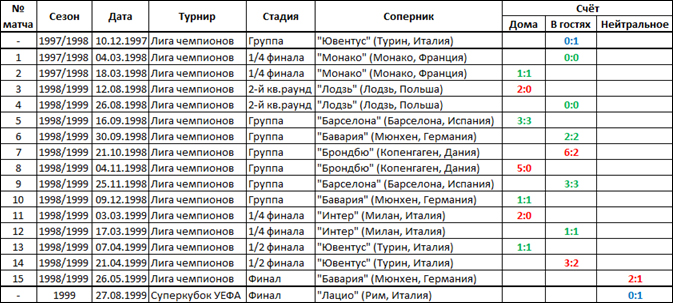 Страницы истории. Беспроигрышные серии в еврокубках