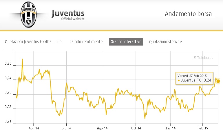 График изменения курса акций Ювентуса в течении года
